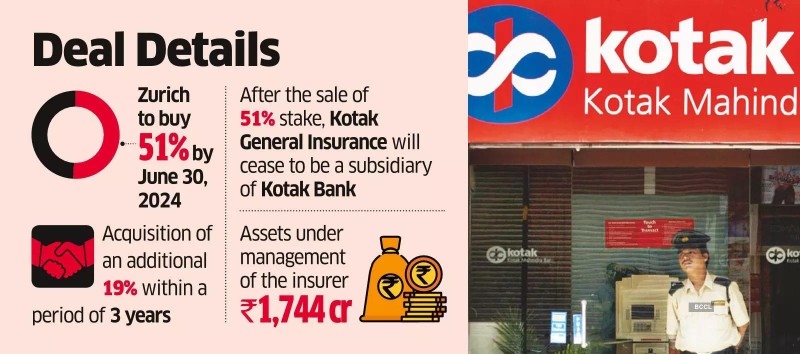 Zurich Insurance to Acquire 70% Stake in Kotak General